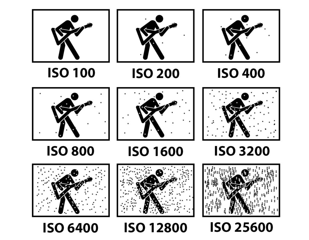 sensibilidade iso